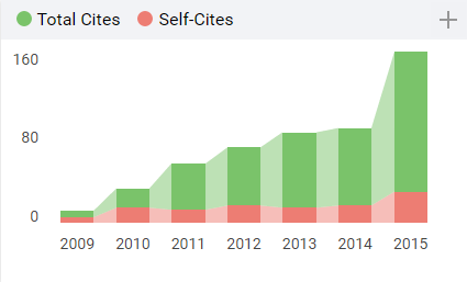 total cites
